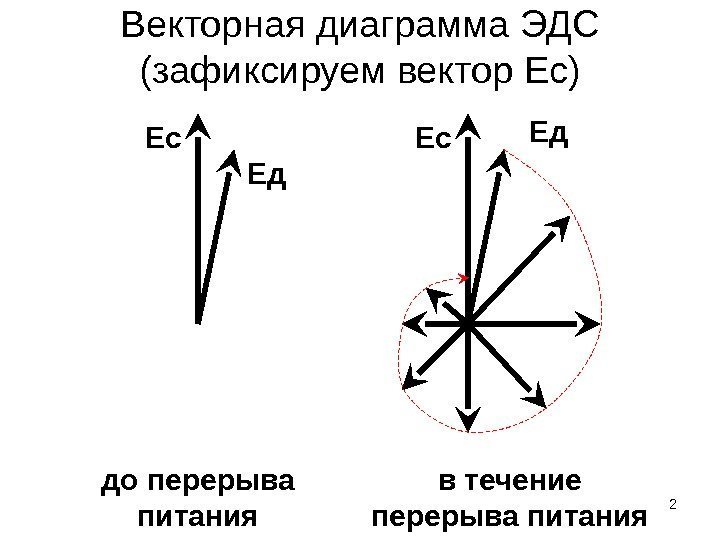 Векторная диаграмма ЭДС (зафиксируем вектор Ес) 2 Ес Ед до перерыва питания в течение
