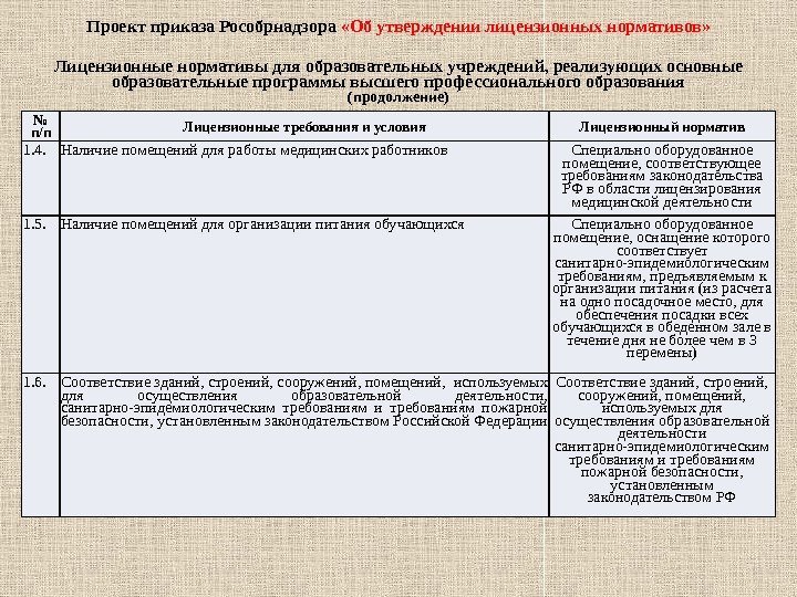 Проект приказа Рособрнадзора  «Об утверждении лицензионных нормативов» Лицензионные нормативы для образовательных учреждений, реализующих