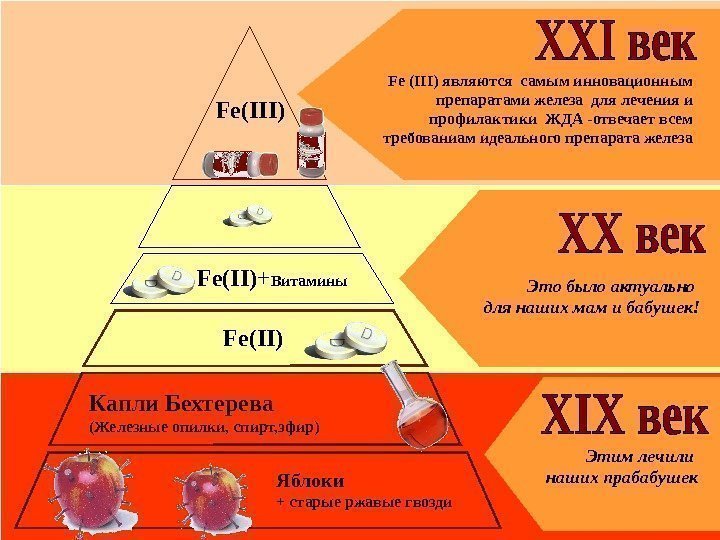 Fe ( II) + Витамины Fe ( II) Капли Бехтерева (Железные опилки, спирт, эфир)