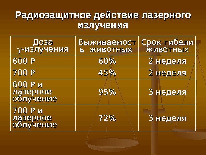 Радиозащитное действие лазерного излучения Доза  -излучения Выживаемост ь животных Срок гибели животных 600