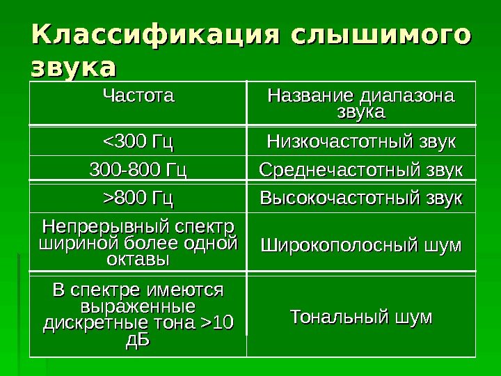 Частота звука называется. Градация частотных диапазонов звука. Классификация частот звука. Частота слышимого звука. Названия частотных диапазонов звук.