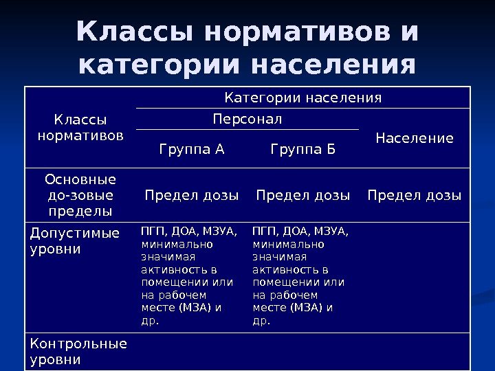   Классы нормативов и категории населения Классы нормативов Категории населения Персонал Население Группа