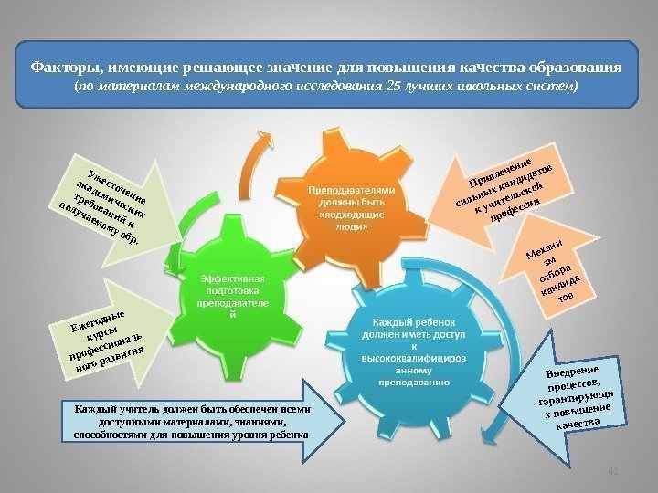 41 Факторы, имеющие решающее значение для повышения качества образования ( по материалам международного 