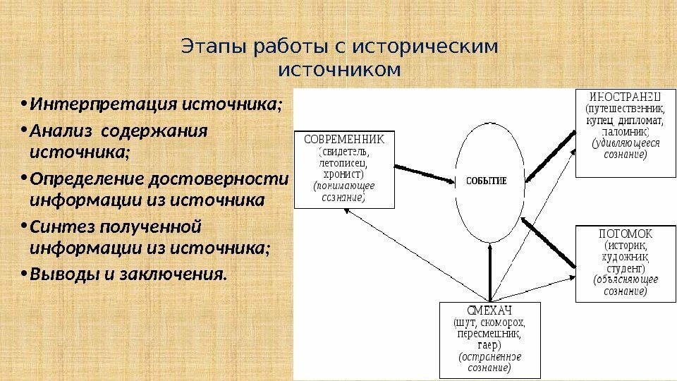 Этапы работы с историческим источником • Интерпретация источника;  • Анализ содержания источника; 