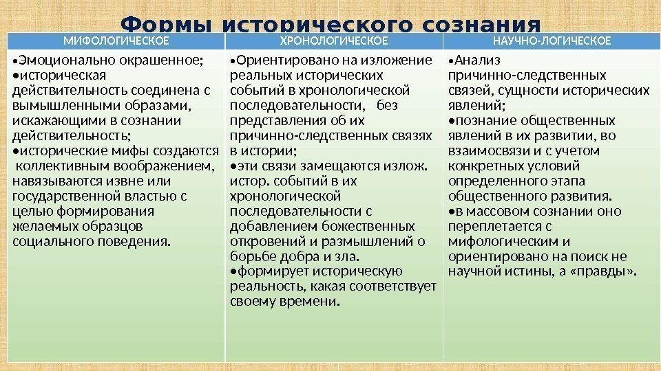 Формы исторического сознания МИФОЛОГИЧЕСКОЕ ХРОНОЛОГИЧЕСКОЕ НАУЧНО-ЛОГИЧЕСКОЕ • Эмоционально окрашенное;  • историческая действительность соединена