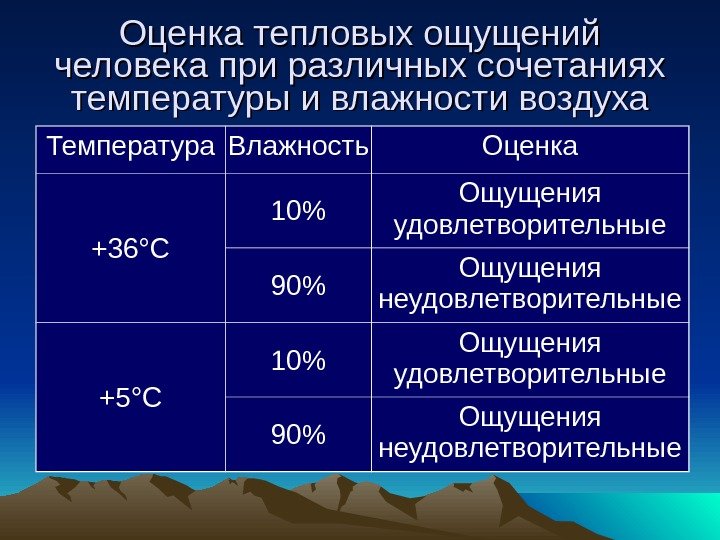  Оценка тепловых ощущений человека при различных сочетаниях температуры и влажности воздуха Температура Влажность