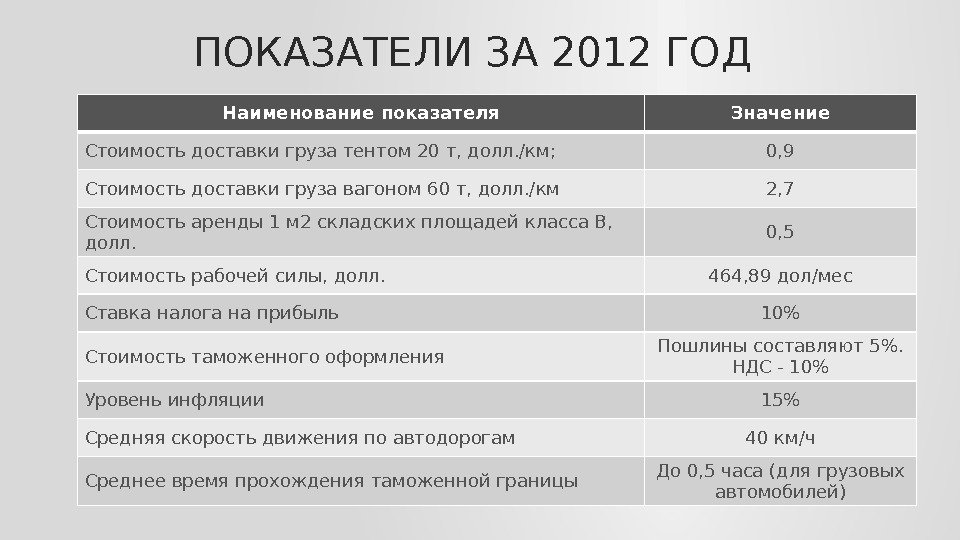 ПОКАЗАТЕЛИ ЗА 2012 ГОД Наименование показателя Значение Стоимость доставки груза тентом 20 т, долл.