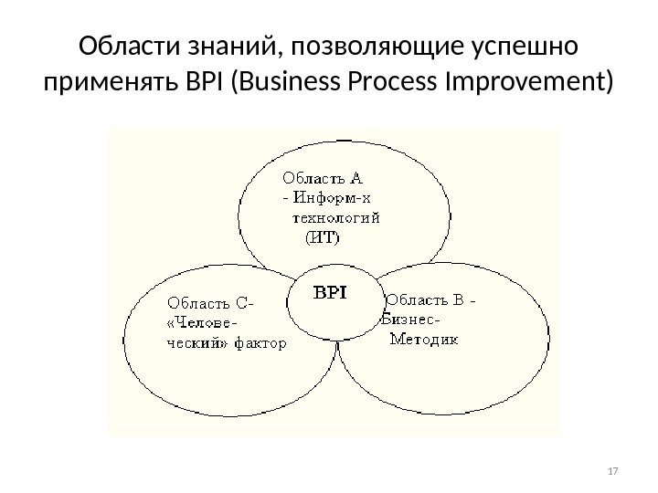 Области знаний, позволяющие успешно применять BPI (Business Process Improvement) 17 