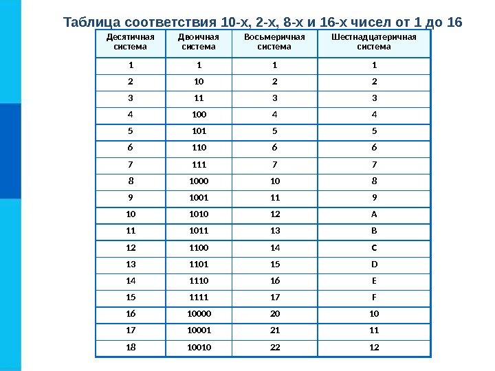 Таблица соответствия 10 -х, 2 -х, 8 -х и 16 -х чисел от 1