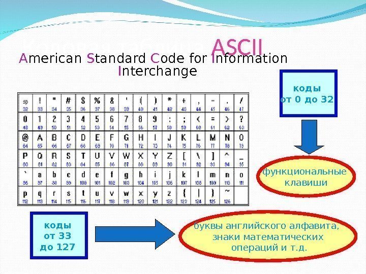 Кодовая таблица  ASCII A merican  S tandard C ode f or 