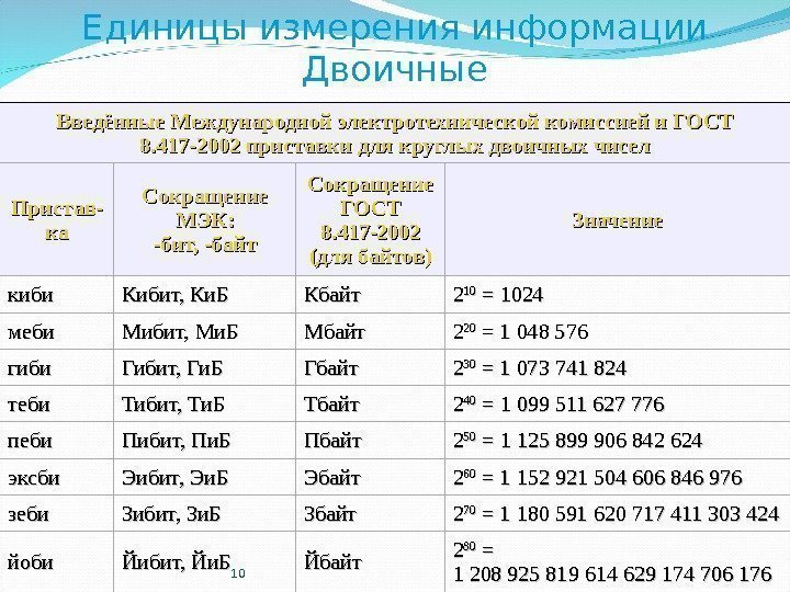 Введённые Международной электротехнической комиссией и ГОСТ 8. 417 -2002 приставки для круглых двоичных чисел
