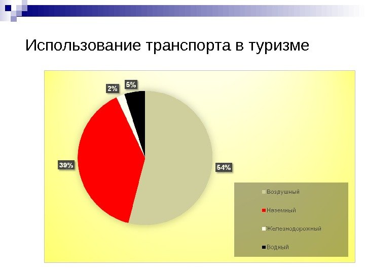 Использование транспорта в туризме 