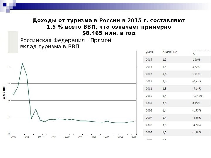 Доходы от туризма в России в 2015 г. составляют 1. 5 всего ВВП, что