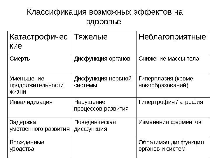 Классификация возможных эффектов на здоровье Катастрофичес кие Тяжелые Неблагоприятные Смерть Дисфункция органов Снижение массы