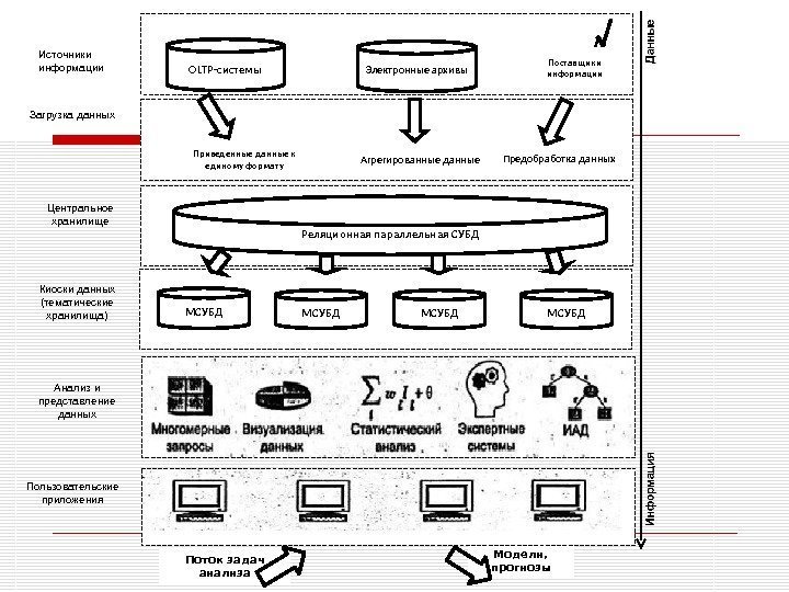 Пользовательские приложения Модели,  прогнозы. Поток задач анализа. МСУБДРеляционная параллельная СУБДПриведенные данные к единому