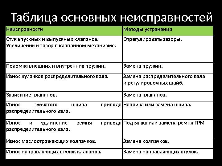 Неисправность механизма. Неисправности газораспределительного механизма и их устранения. Неисправности ГРМ способы устранения. Основные неисправности ГРМ двигателя. Основные неисправности ГРМ И методы их устранения.