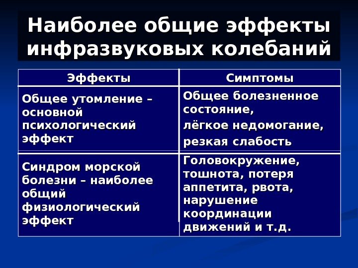   Наиболее общие эффекты инфразвуковых колебаний Эффекты Симптомы Общее утомление – основной психологический