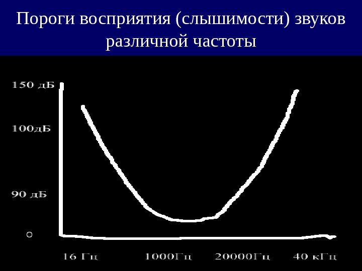   Пороги восприятия (слышимости) звуков различной частоты 