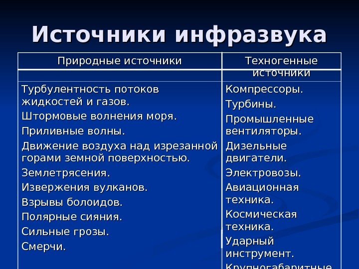   Источники инфразвука Природные источники Техногенные источники Турбулентность потоков жидкостей и газов. Штормовые