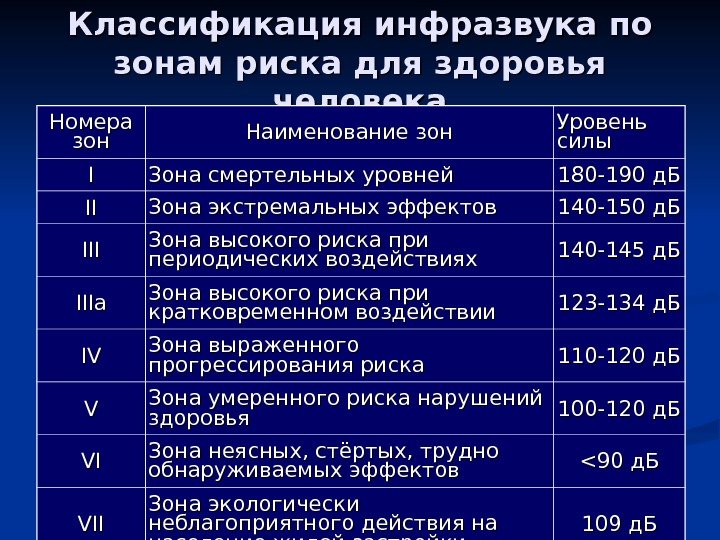   Классификация инфразвука по зонам риска для здоровья человека Номера зонзон Наименование зон