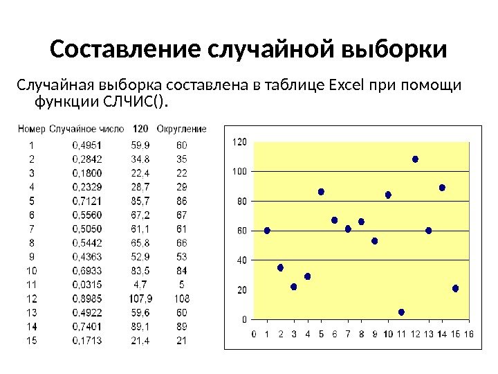 Составление случайной выборки Случайная выборка составлена в таблице Excel при помощи функции СЛЧИС(). 