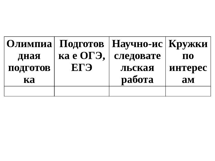 Олимпиа дная подготов ка Подготов ка е ОГЭ,  ЕГЭ Научно-ис следовате льская работа