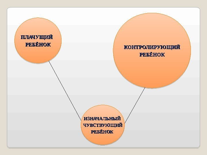 ИЗНАЧАЛЬНЫЙ ЧУВСТВУЮЩИЙ РЕБЁНОК  КОНТРОЛИРУЮЩИЙ РЕБЁНОКПЛАЧУЩИЙ РЕБЁНОК 0 A 0 A 0 C 0