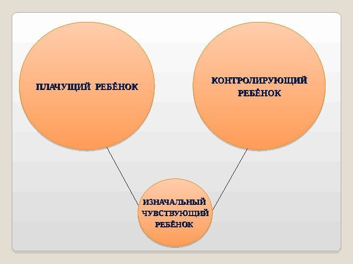 ИЗНАЧАЛЬНЫЙ ЧУВСТВУЮЩИЙ РЕБЁНОК  КОНТРОЛИРУЮЩИЙ РЕБЁНОКПЛАЧУЩИЙ РЕБЁНОК 0 A 0 A 0 C 0