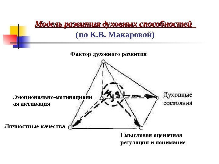 Модель развития духовных способностей  (по К. В. Макаровой) Фактор духовного развития  