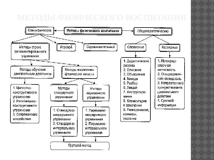 Методы физического воспитания схема