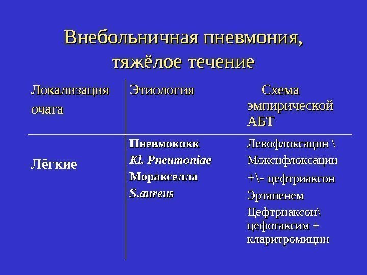 Внебольничная пневмония,  тяжёлое течение Локализация очага Этиология   Схема эмпирической  АБТ