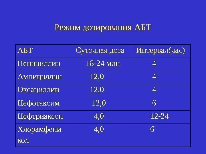 Режим дозирования АБТ Суточная доза  Интервал(час) Пенициллин  18 -24 млн  4