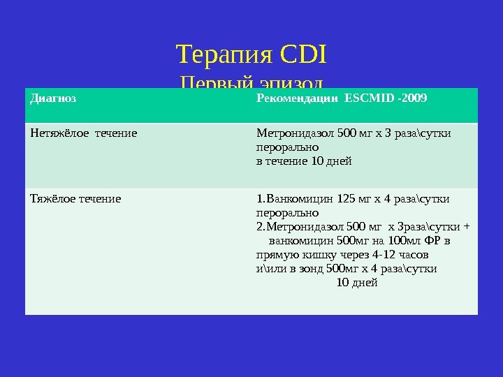 Терапия CDI Первый эпизод Диагноз Рекомендации  ESCMID -2009 Нетяжёлое течение Метронидазол 500 мг