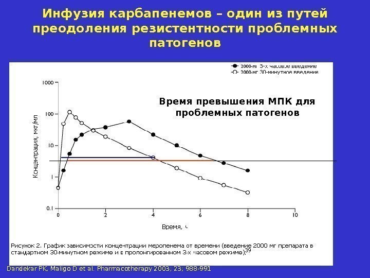 Время превышения МПК для проблемных патогенов Dandekar PK, Maligo D et al. Pharmacotherapy 2003;