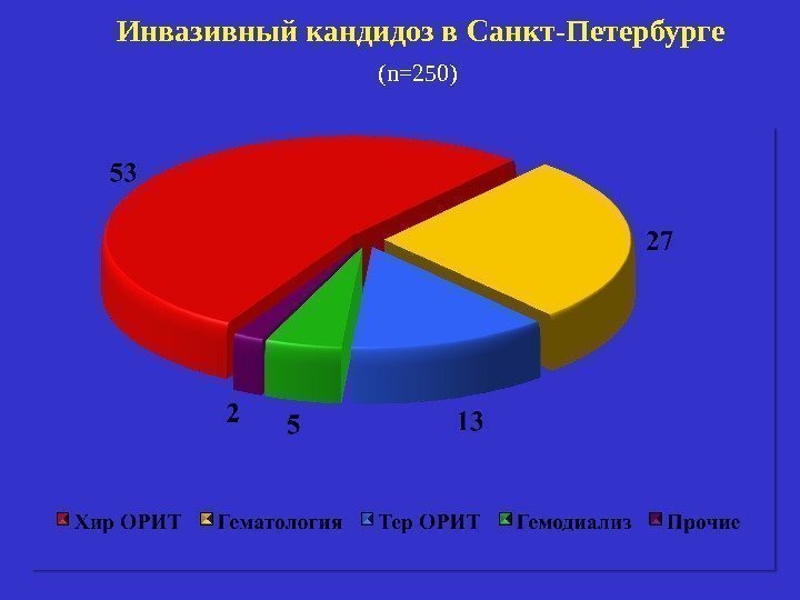 Инвазивный кандидоз в Санкт-Петербурге ( n=250)  