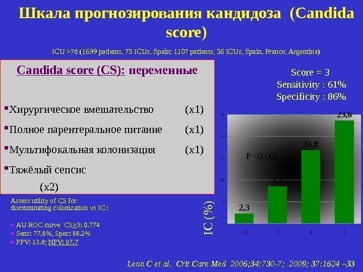 Шкала прогнозирования кандидоза ( Candida score ) ICU 7 d (1699 patients, 73 ICUs,