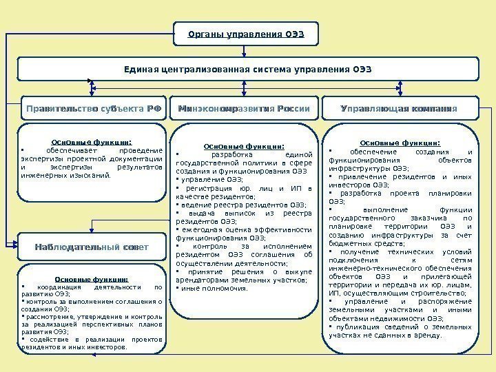 Минэкономразвития России Правительство субъекта РФ Управляющая компания  Наблюдательный совет Основные функции: координация деятельности