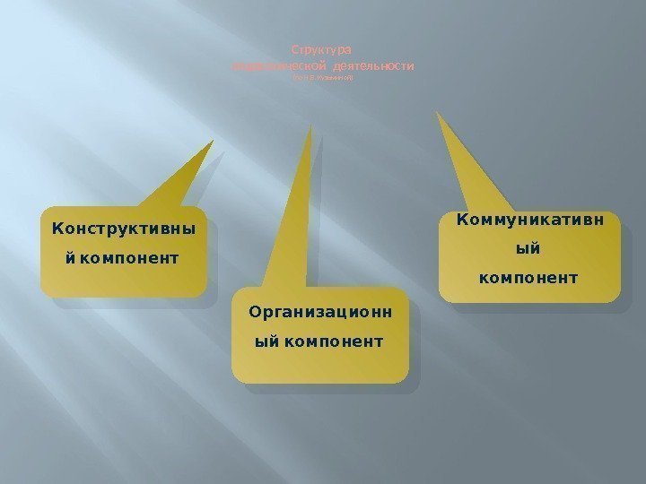 Структура педагогической деятельности (по Н. В. Кузьминой) Конструктивны й компонент  Организационн  ый