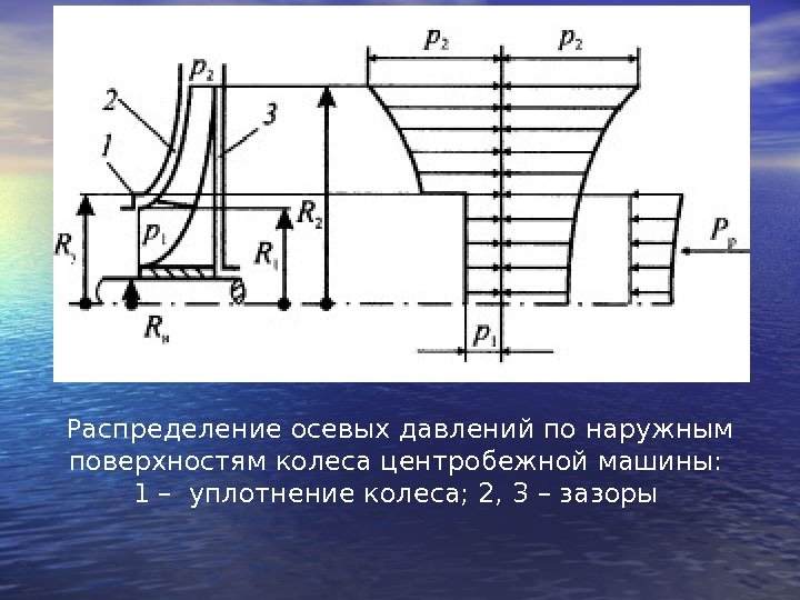 Распределение осевых давлений по наружным поверхностям колеса центробежной машины:  1 – уплотнение колеса;