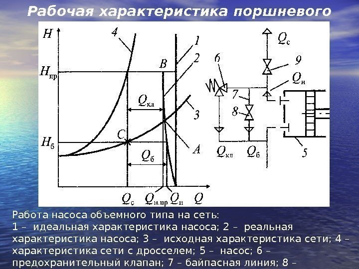 Рабочая характеристика поршневого насоса  Работа насоса объемноrо типа на сеть:  1 –