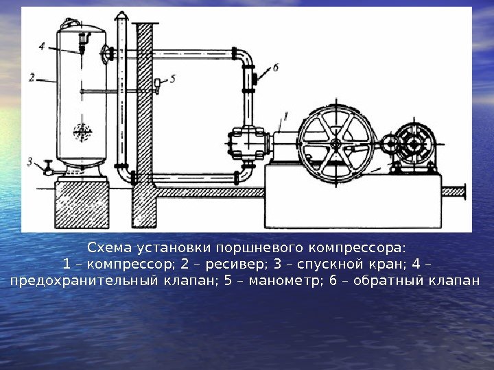 Схема установки поршневого компрессора: 1 – компрессор; 2 – ресивер; 3 – спускной кран;