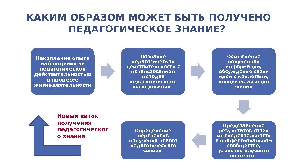 КАКИМ ОБРАЗОМ МОЖЕТ БЫТЬ ПОЛУЧЕНО ПЕДАГОГИЧЕСКОЕ ЗНАНИЕ?  Накопление опыта наблюдения за педагогической действительностью