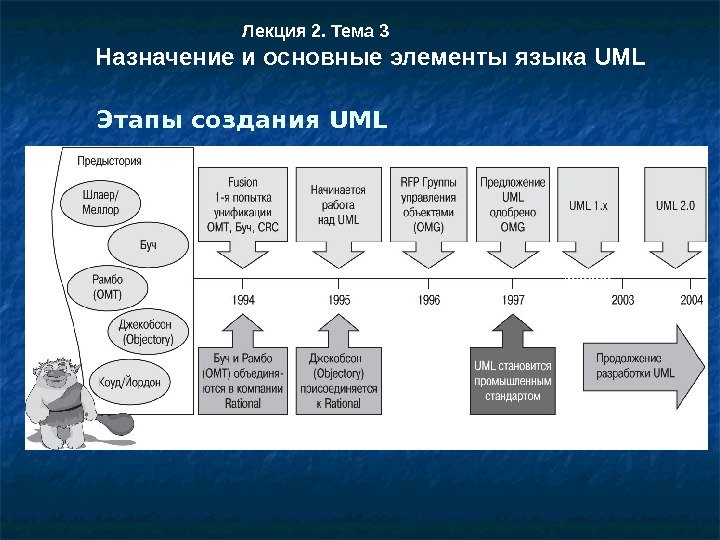 Этапы создания UMLЛекция 2. Тема 3 Назначение и основные элементы языка UML 