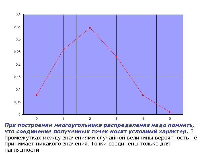 При построении многоугольника распределения надо помнить,  что соединение полученных точек носит условный характер.