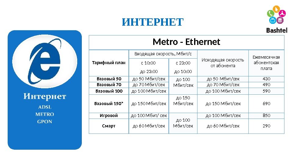 ИНТЕРНЕТ Metro - Ethernet Тарифный план Входящая скорость, Мбит/с Исходящая скорость от абонента Ежемесячная