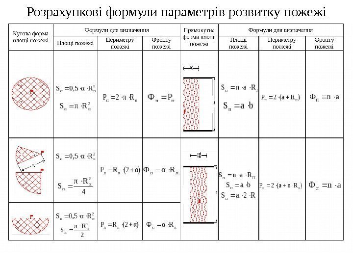 Площадь тушения больше площади пожара. Формула площади тушения пожара прямоугольная форма. Площадь тушения пожара круговой формы.