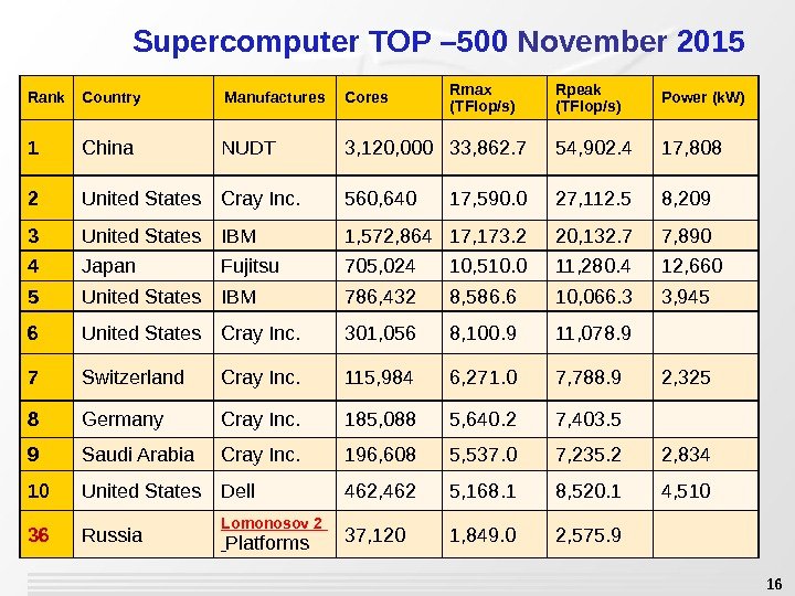 16 Supercomputer TOP – 500 November 2015 Rank Country Manufactures Cores Rmax (TFlop/s) Rpeak