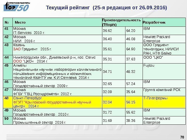 70№ Место Производительность (Tflop/s) Разработчик 41 Москва IT-Services 2010 г. 36. 62 64. 20