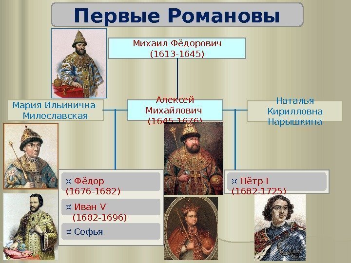 Первые Романовы Михаил Фёдорович (1613 -1645) ¤ Фёдор (1676 -1682) ¤ Иван V (1682