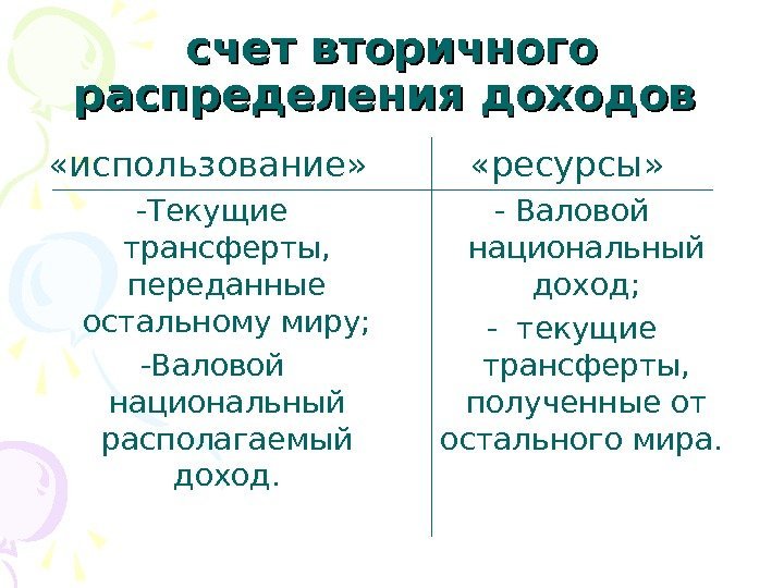 счет вторичного распределения доходов «использование»  -Текущие трансферты,  переданные остальному миру; -Валовой национальный